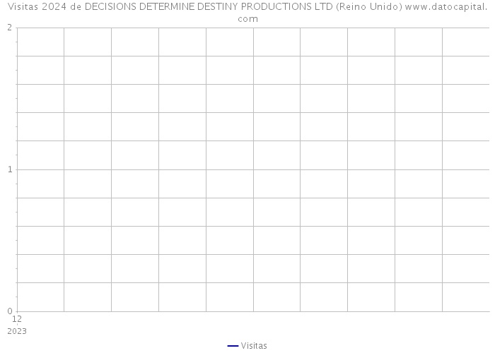 Visitas 2024 de DECISIONS DETERMINE DESTINY PRODUCTIONS LTD (Reino Unido) 