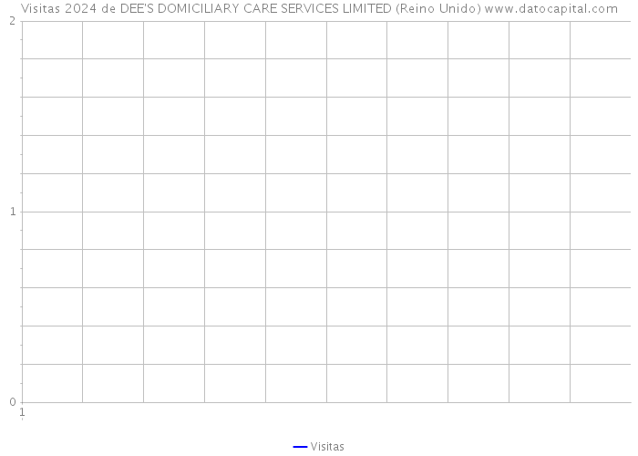 Visitas 2024 de DEE'S DOMICILIARY CARE SERVICES LIMITED (Reino Unido) 