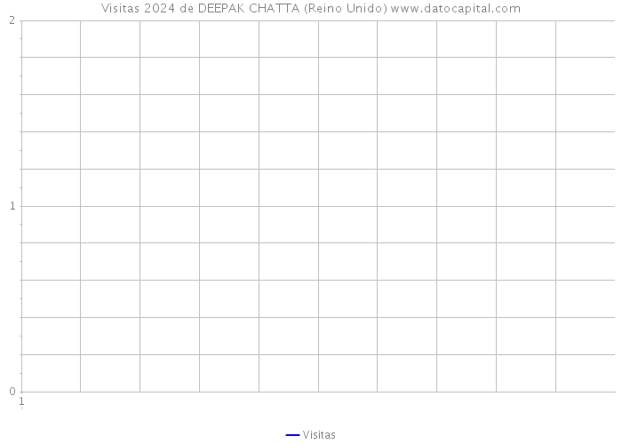 Visitas 2024 de DEEPAK CHATTA (Reino Unido) 