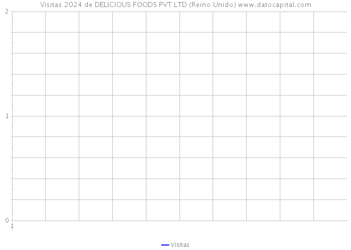 Visitas 2024 de DELICIOUS FOODS PVT LTD (Reino Unido) 
