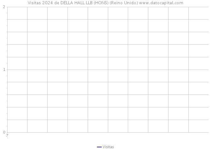 Visitas 2024 de DELLA HALL LLB (HONS) (Reino Unido) 