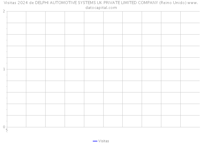 Visitas 2024 de DELPHI AUTOMOTIVE SYSTEMS UK PRIVATE LIMITED COMPANY (Reino Unido) 