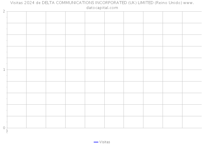 Visitas 2024 de DELTA COMMUNICATIONS INCORPORATED (UK) LIMITED (Reino Unido) 