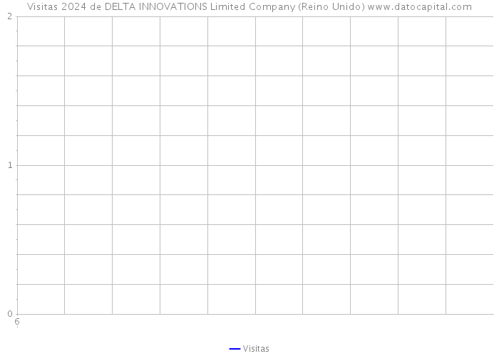 Visitas 2024 de DELTA INNOVATIONS Limited Company (Reino Unido) 