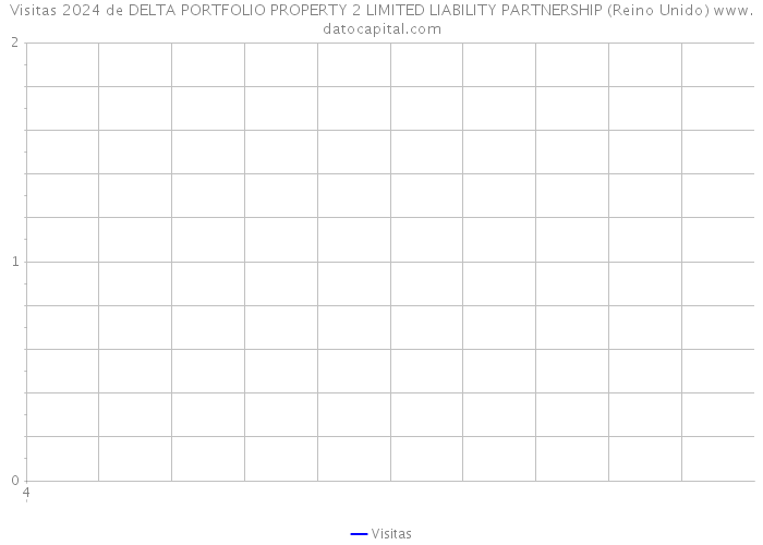 Visitas 2024 de DELTA PORTFOLIO PROPERTY 2 LIMITED LIABILITY PARTNERSHIP (Reino Unido) 