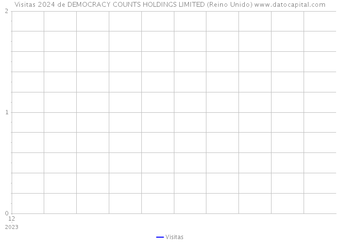 Visitas 2024 de DEMOCRACY COUNTS HOLDINGS LIMITED (Reino Unido) 