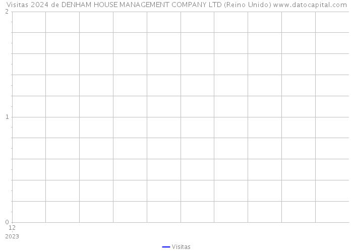 Visitas 2024 de DENHAM HOUSE MANAGEMENT COMPANY LTD (Reino Unido) 