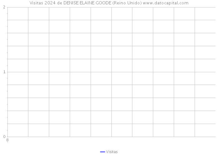 Visitas 2024 de DENISE ELAINE GOODE (Reino Unido) 