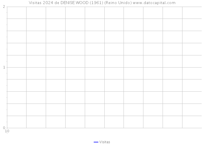 Visitas 2024 de DENISE WOOD (1961) (Reino Unido) 