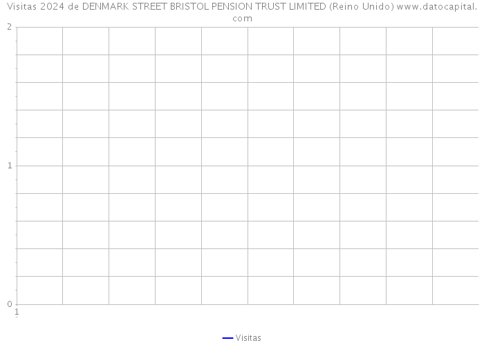 Visitas 2024 de DENMARK STREET BRISTOL PENSION TRUST LIMITED (Reino Unido) 