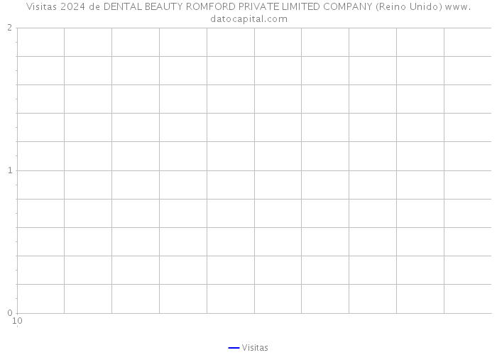 Visitas 2024 de DENTAL BEAUTY ROMFORD PRIVATE LIMITED COMPANY (Reino Unido) 