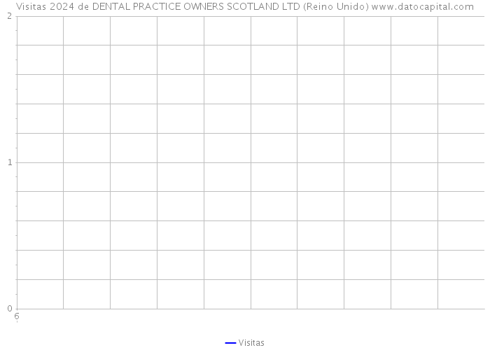 Visitas 2024 de DENTAL PRACTICE OWNERS SCOTLAND LTD (Reino Unido) 