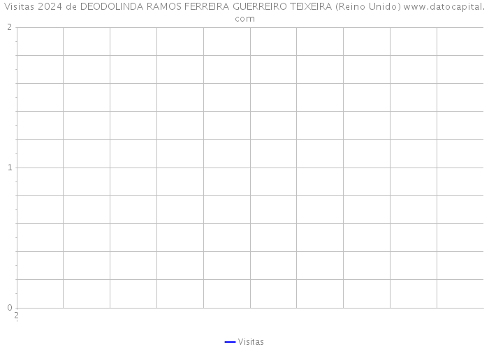 Visitas 2024 de DEODOLINDA RAMOS FERREIRA GUERREIRO TEIXEIRA (Reino Unido) 