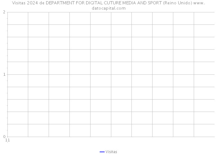 Visitas 2024 de DEPARTMENT FOR DIGITAL CUTURE MEDIA AND SPORT (Reino Unido) 