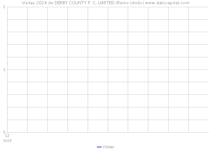 Visitas 2024 de DERBY COUNTY F. C. LIMITED (Reino Unido) 