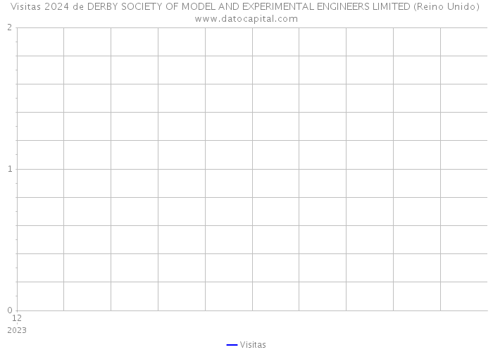 Visitas 2024 de DERBY SOCIETY OF MODEL AND EXPERIMENTAL ENGINEERS LIMITED (Reino Unido) 