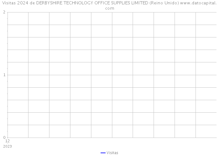 Visitas 2024 de DERBYSHIRE TECHNOLOGY OFFICE SUPPLIES LIMITED (Reino Unido) 