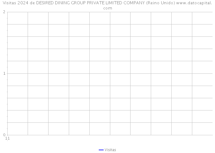 Visitas 2024 de DESIRED DINING GROUP PRIVATE LIMITED COMPANY (Reino Unido) 