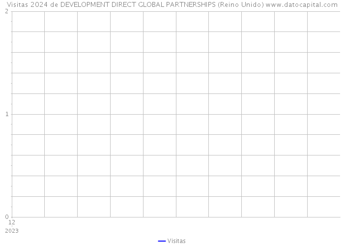 Visitas 2024 de DEVELOPMENT DIRECT GLOBAL PARTNERSHIPS (Reino Unido) 