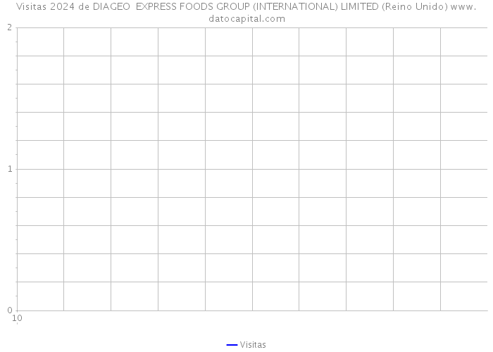 Visitas 2024 de DIAGEO EXPRESS FOODS GROUP (INTERNATIONAL) LIMITED (Reino Unido) 