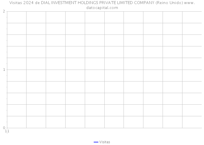 Visitas 2024 de DIAL INVESTMENT HOLDINGS PRIVATE LIMITED COMPANY (Reino Unido) 