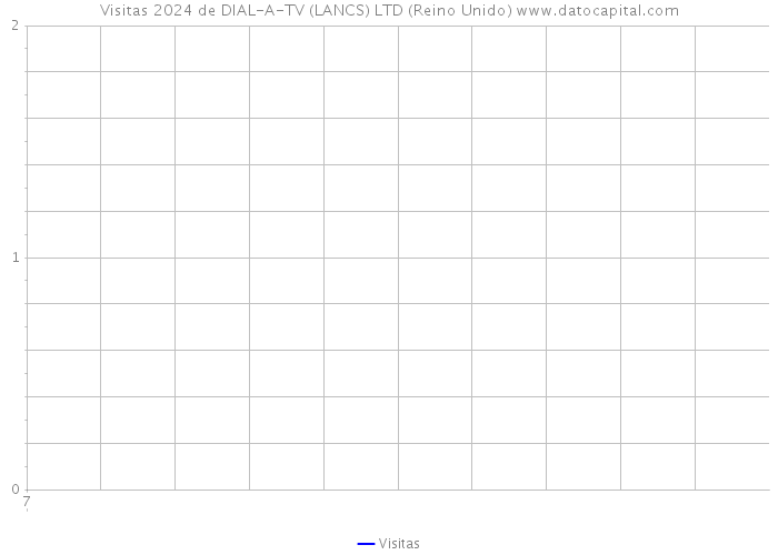 Visitas 2024 de DIAL-A-TV (LANCS) LTD (Reino Unido) 