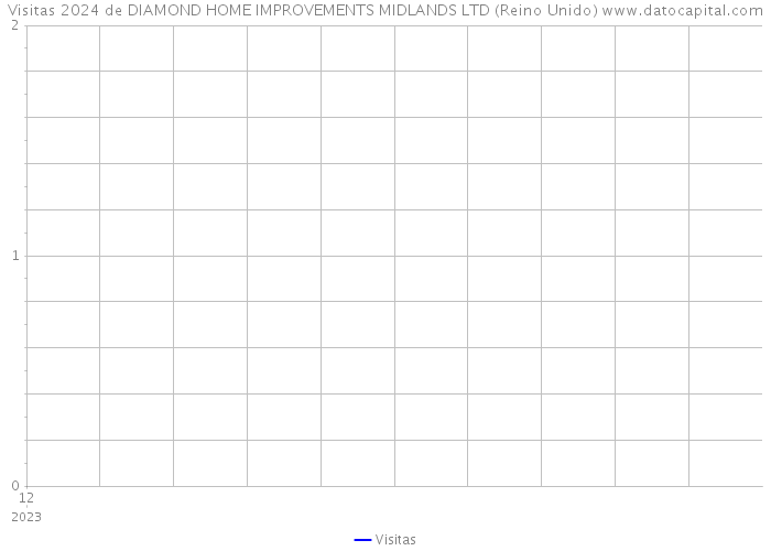 Visitas 2024 de DIAMOND HOME IMPROVEMENTS MIDLANDS LTD (Reino Unido) 