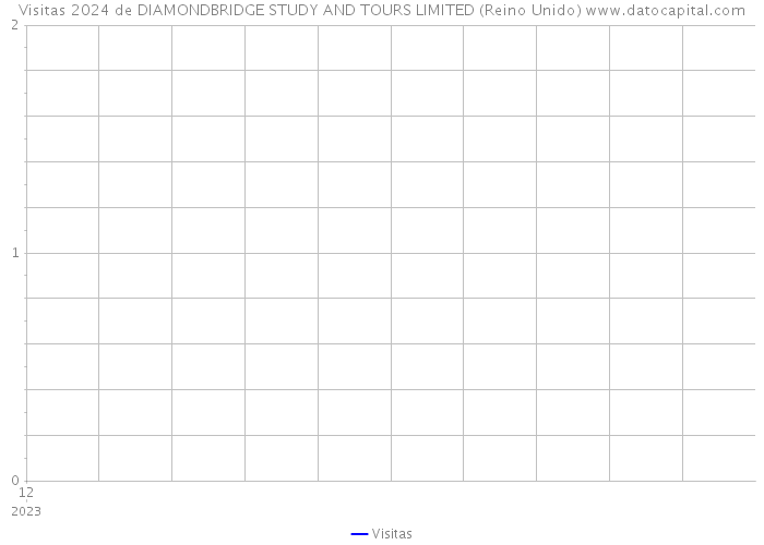 Visitas 2024 de DIAMONDBRIDGE STUDY AND TOURS LIMITED (Reino Unido) 