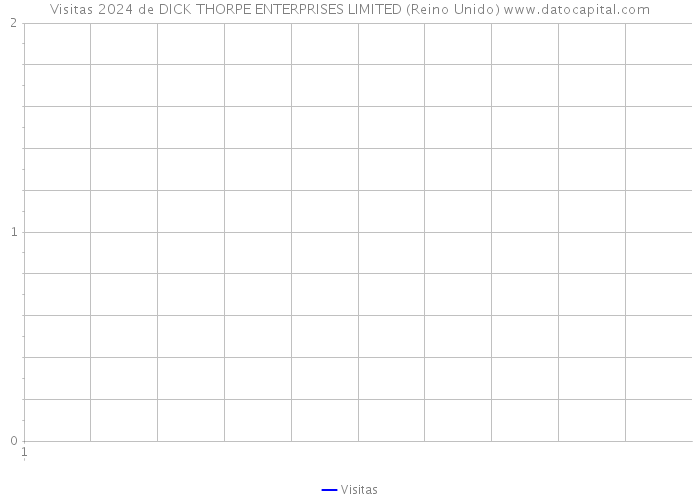 Visitas 2024 de DICK THORPE ENTERPRISES LIMITED (Reino Unido) 