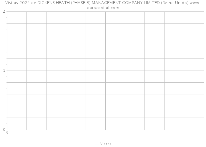 Visitas 2024 de DICKENS HEATH (PHASE 8) MANAGEMENT COMPANY LIMITED (Reino Unido) 