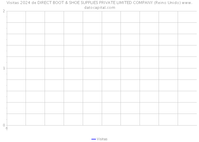 Visitas 2024 de DIRECT BOOT & SHOE SUPPLIES PRIVATE LIMITED COMPANY (Reino Unido) 