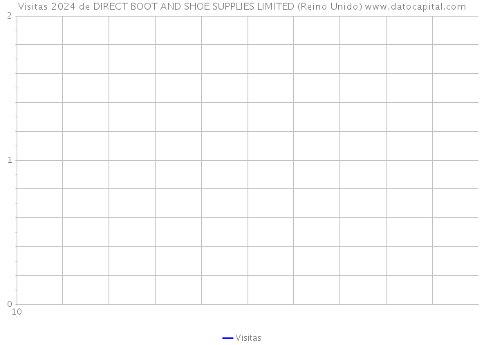 Visitas 2024 de DIRECT BOOT AND SHOE SUPPLIES LIMITED (Reino Unido) 