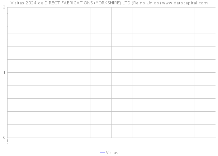 Visitas 2024 de DIRECT FABRICATIONS (YORKSHIRE) LTD (Reino Unido) 