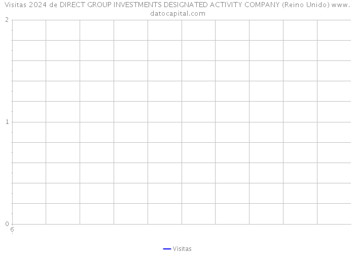 Visitas 2024 de DIRECT GROUP INVESTMENTS DESIGNATED ACTIVITY COMPANY (Reino Unido) 