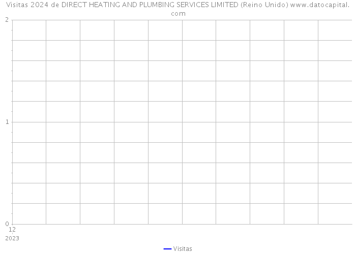 Visitas 2024 de DIRECT HEATING AND PLUMBING SERVICES LIMITED (Reino Unido) 