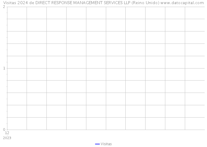 Visitas 2024 de DIRECT RESPONSE MANAGEMENT SERVICES LLP (Reino Unido) 