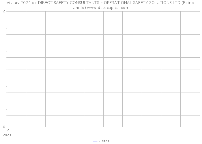 Visitas 2024 de DIRECT SAFETY CONSULTANTS - OPERATIONAL SAFETY SOLUTIONS LTD (Reino Unido) 