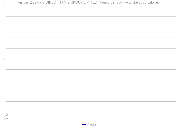 Visitas 2024 de DIRECT TAXIS GROUP LIMITED (Reino Unido) 