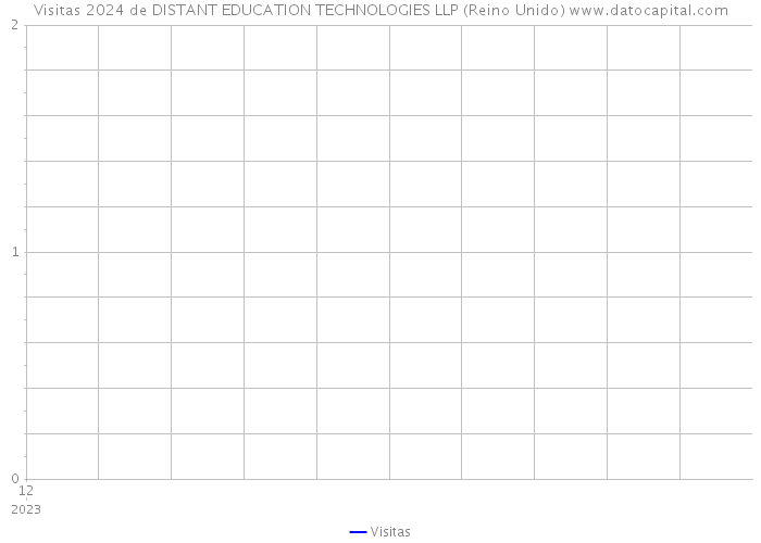 Visitas 2024 de DISTANT EDUCATION TECHNOLOGIES LLP (Reino Unido) 