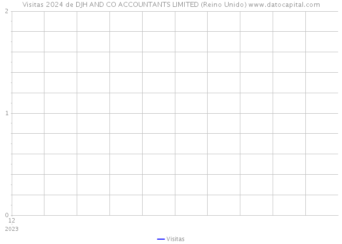 Visitas 2024 de DJH AND CO ACCOUNTANTS LIMITED (Reino Unido) 