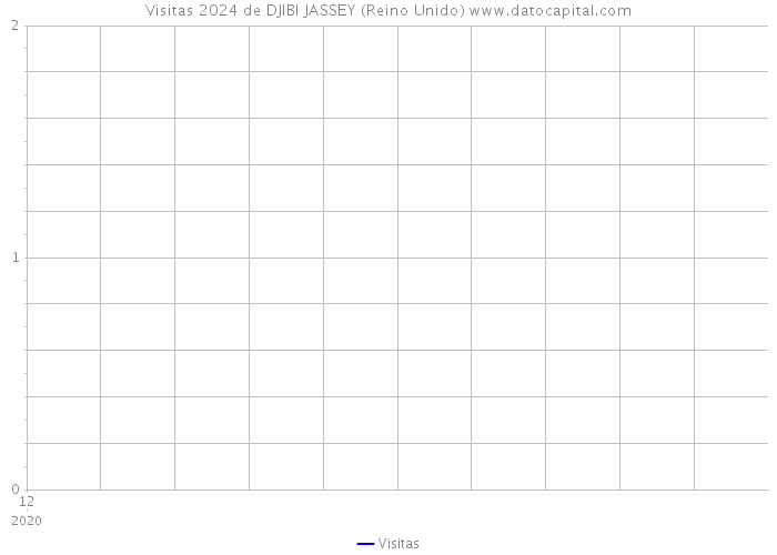 Visitas 2024 de DJIBI JASSEY (Reino Unido) 