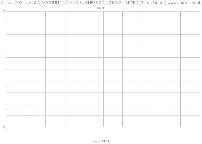 Visitas 2024 de DLA ACCOUNTING AND BUSINESS SOLUTIONS LIMITED (Reino Unido) 