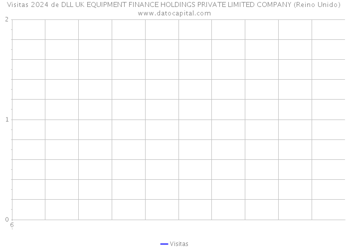 Visitas 2024 de DLL UK EQUIPMENT FINANCE HOLDINGS PRIVATE LIMITED COMPANY (Reino Unido) 