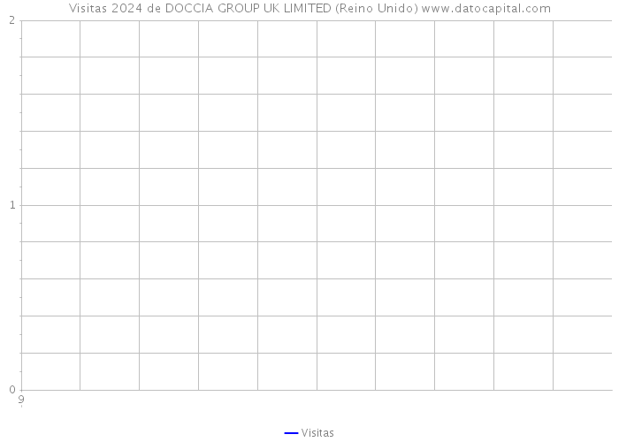 Visitas 2024 de DOCCIA GROUP UK LIMITED (Reino Unido) 