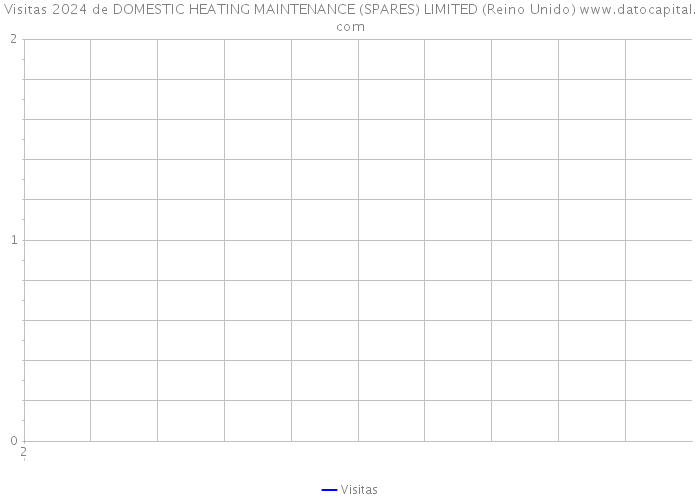 Visitas 2024 de DOMESTIC HEATING MAINTENANCE (SPARES) LIMITED (Reino Unido) 