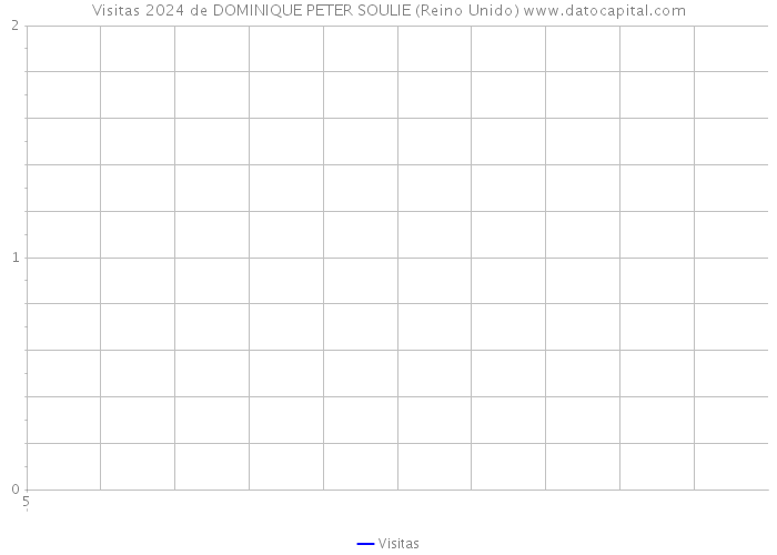 Visitas 2024 de DOMINIQUE PETER SOULIE (Reino Unido) 