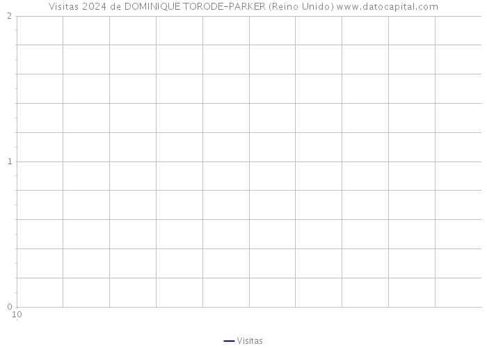 Visitas 2024 de DOMINIQUE TORODE-PARKER (Reino Unido) 