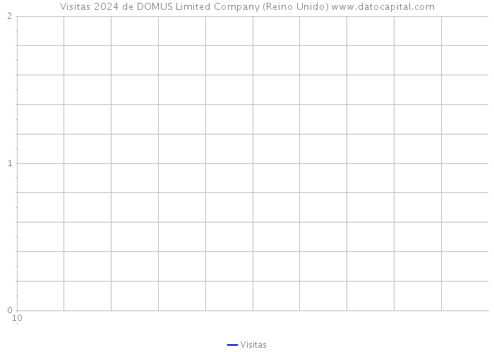 Visitas 2024 de DOMUS Limited Company (Reino Unido) 