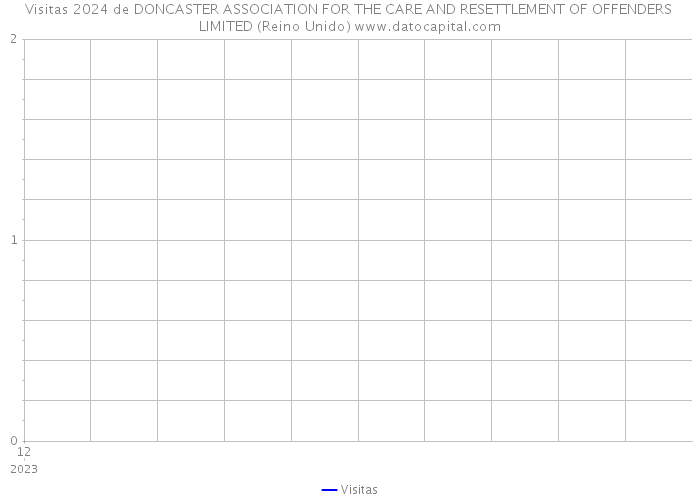 Visitas 2024 de DONCASTER ASSOCIATION FOR THE CARE AND RESETTLEMENT OF OFFENDERS LIMITED (Reino Unido) 