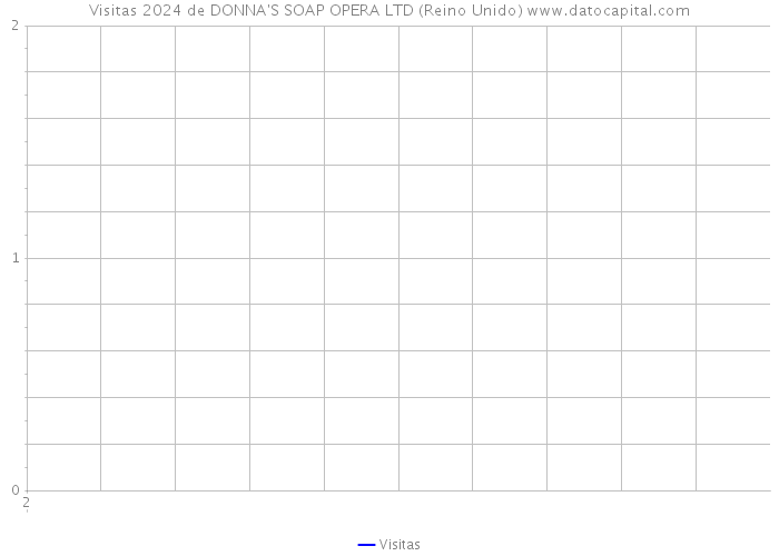 Visitas 2024 de DONNA'S SOAP OPERA LTD (Reino Unido) 